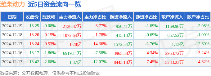 股票行情快报：潍柴动力（000338）12月19日主力资金净买入2120.37万元