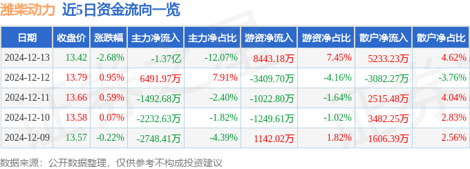 股票行情快报：潍柴动力（000338）12月13日主力资金净卖出1.37亿元