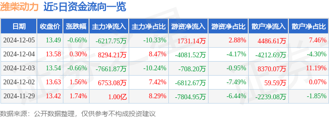 股票行情快报：潍柴动力（000338）12月5日主力资金净卖出6217.75万元