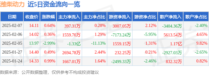 股票行情快报：潍柴动力（000338）2月7日主力资金净买入397.31万元