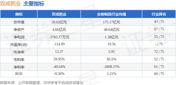 股票行情快报：双成药业（002693）3月4日主力资金净卖出1178.14万元
