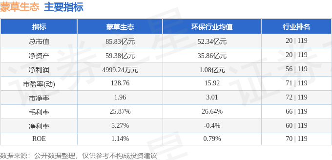 蒙草生态（300355）3月5日主力资金净卖出1.54亿元