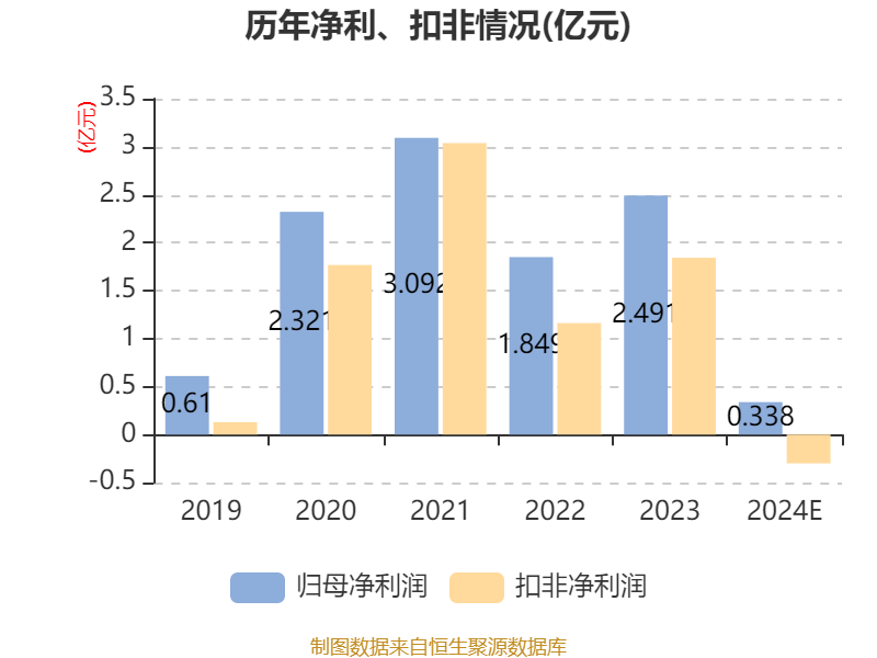 蒙草生态：2024年净利同比预降83.74%-89.16%