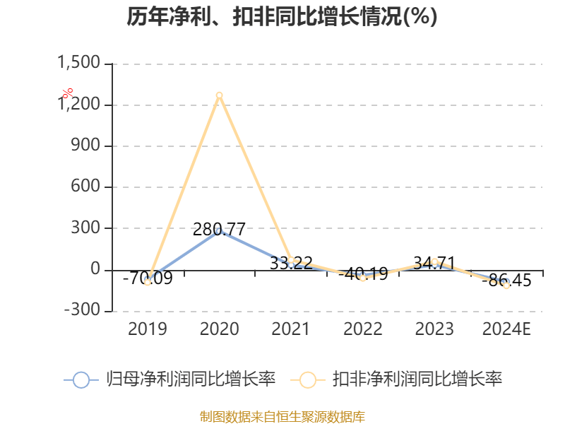 蒙草生态：2024年净利同比预降83.74%-89.16%