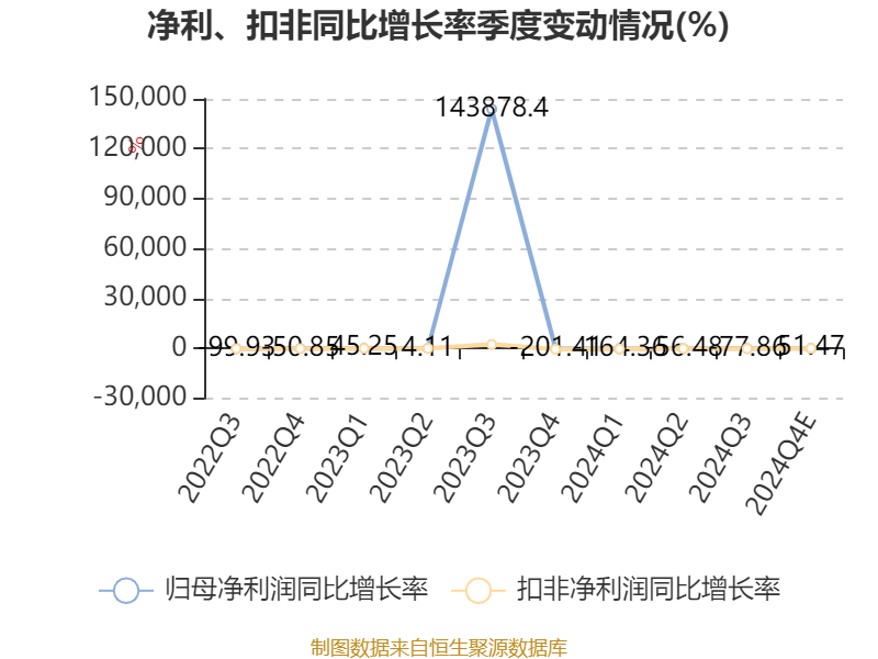 蒙草生态：2024年净利同比预降83.74%-89.16%