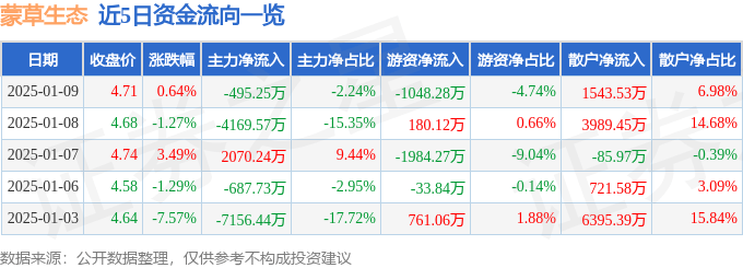 股票行情快报：蒙草生态（300355）1月9日主力资金净卖出495.25万元