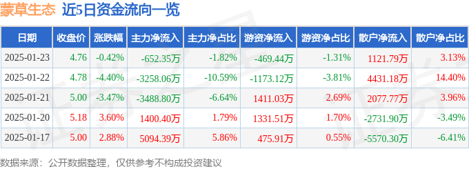 股票行情快报：蒙草生态（300355）1月23日主力资金净卖出652.35万元