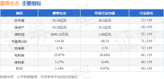 股票行情快报：蒙草生态（300355）1月23日主力资金净卖出652.35万元