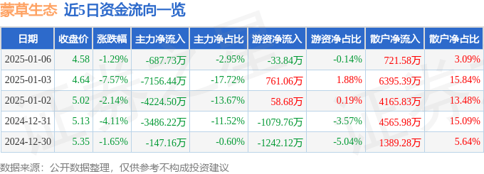 股票行情快报：蒙草生态（300355）1月6日主力资金净卖出687.73万元