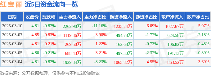 股票行情快报：红宝丽（002165）3月10日主力资金净卖出2262.90万元