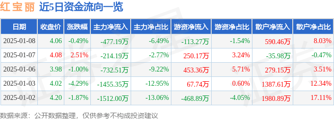 股票行情快报：红宝丽（002165）1月8日主力资金净卖出477.19万元