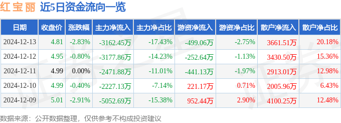 股票行情快报：红宝丽（002165）12月13日主力资金净卖出3162.45万元