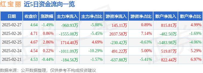股票行情快报：红宝丽（002165）2月27日主力资金净卖出960.93万元