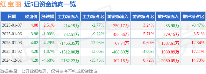股票行情快报：红宝丽（002165）1月7日主力资金净卖出214.19万元
