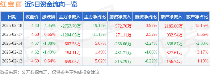 股票行情快报：红宝丽（002165）2月18日主力资金净卖出2757.70万元