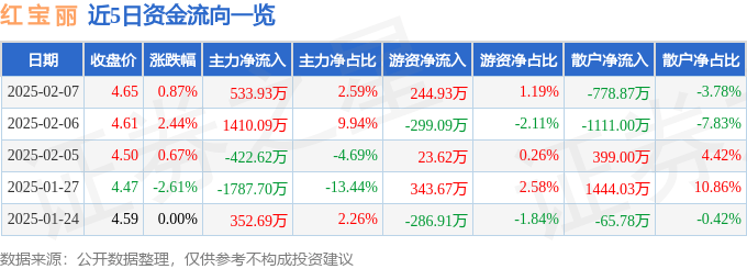 股票行情快报：红宝丽（002165）2月7日主力资金净买入533.93万元
