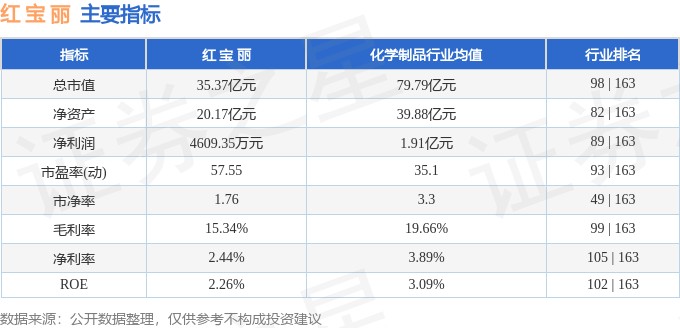 股票行情快报：红宝丽（002165）3月6日主力资金净买入269.50万元