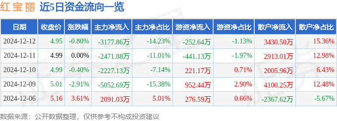 股票行情快报：红宝丽（002165）12月12日主力资金净卖出3177.86万元