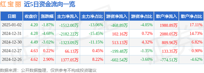股票行情快报：红宝丽（002165）1月2日主力资金净卖出1512.00万元