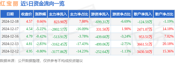 股票行情快报：红宝丽（002165）12月18日主力资金净买入823.90万元