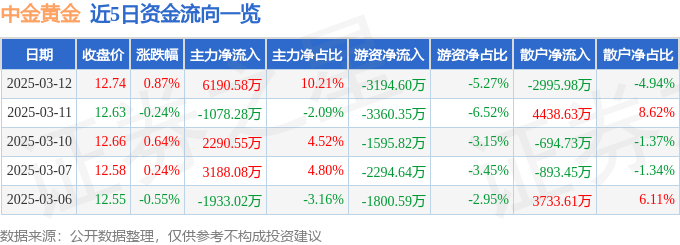股票行情快报：中金黄金（600489）3月12日主力资金净买入6190.58万元