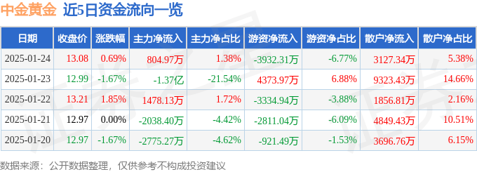 股票行情快报：中金黄金（600489）1月24日主力资金净买入804.97万元