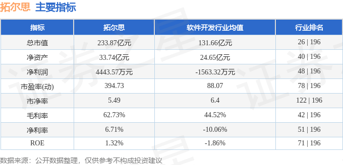 股票行情快报：拓尔思（300229）2月19日主力资金净买入1343.51万元