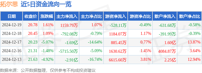 股票行情快报：拓尔思（300229）12月19日主力资金净买入1159.79万元