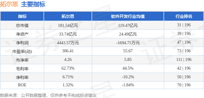 股票行情快报：拓尔思（300229）12月19日主力资金净买入1159.79万元
