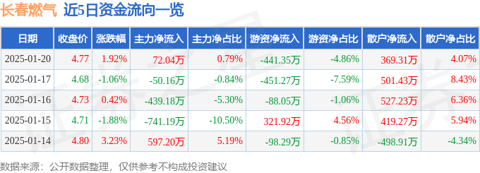 股票行情快报：长春燃气（600333）1月20日主力资金净买入72.04万元