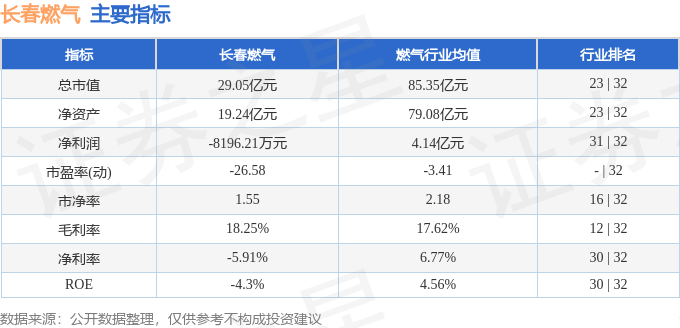 股票行情快报：长春燃气（600333）1月20日主力资金净买入72.04万元