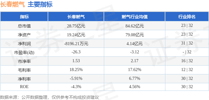 股票行情快报：长春燃气（600333）1月21日主力资金净卖出493.19万元