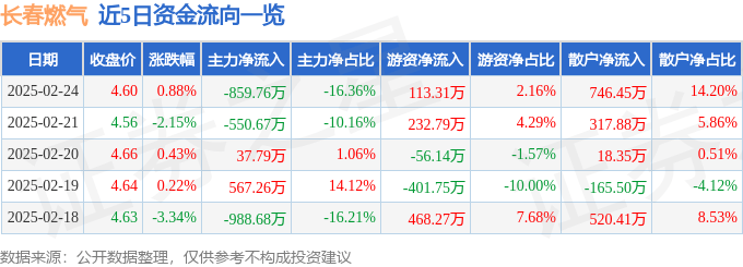 股票行情快报：长春燃气（600333）2月24日主力资金净卖出859.76万元
