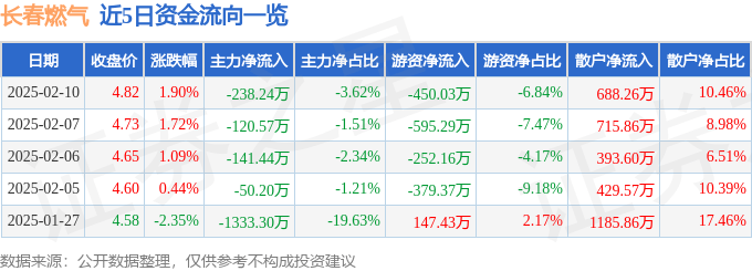 股票行情快报：长春燃气（600333）2月10日主力资金净卖出238.24万元