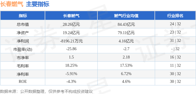 股票行情快报:长春燃气(600333)3月3日主力资金净买入136.78万元
