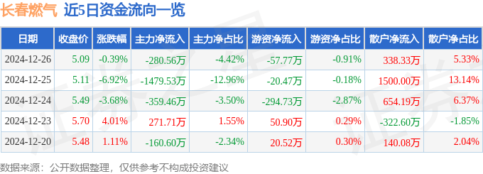 股票行情快报：长春燃气（600333）12月26日主力资金净卖出280.56万元