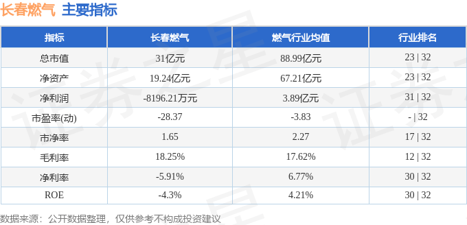 股票行情快报：长春燃气（600333）12月26日主力资金净卖出280.56万元