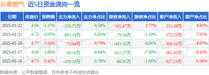 股票行情快报：长春燃气（600333）1月22日主力资金净卖出376.75万元