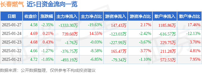 股票行情快报：长春燃气（600333）1月27日主力资金净卖出1333.30万元