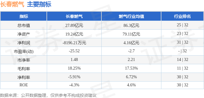 股票行情快报：长春燃气（600333）1月27日主力资金净卖出1333.30万元