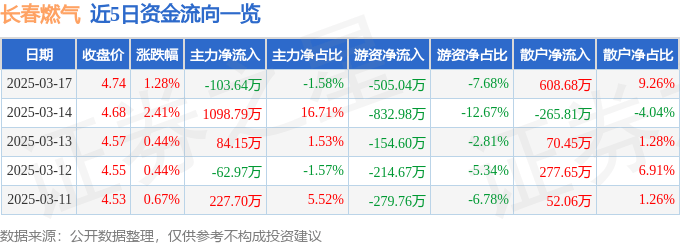 股票行情快报：长春燃气（600333）3月17日主力资金净卖出103.64万元