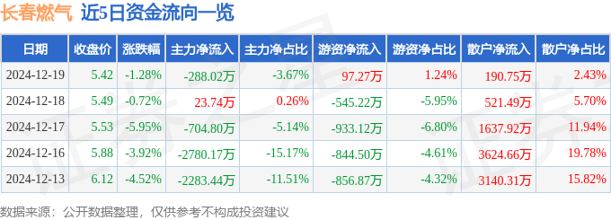 股票行情快报：长春燃气（600333）12月19日主力资金净卖出288.02万元