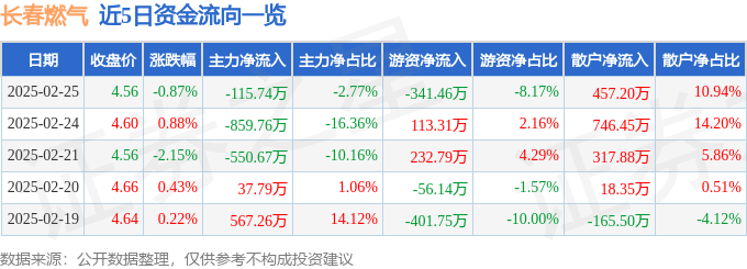 股票行情快报：长春燃气（600333）2月25日主力资金净卖出115.74万元