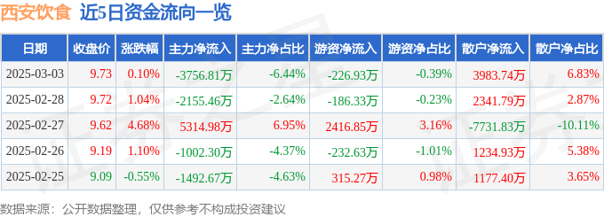 股票行情快报：西安饮食（000721）3月3日主力资金净卖出3756.81万元