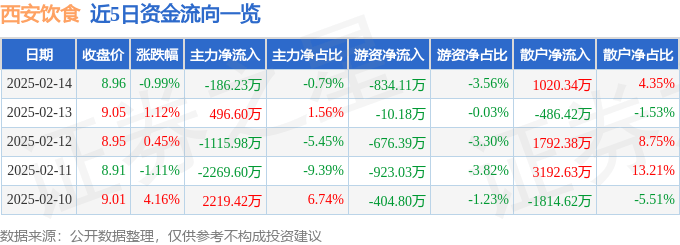 股票行情快报：西安饮食（000721）2月14日主力资金净卖出186.23万元