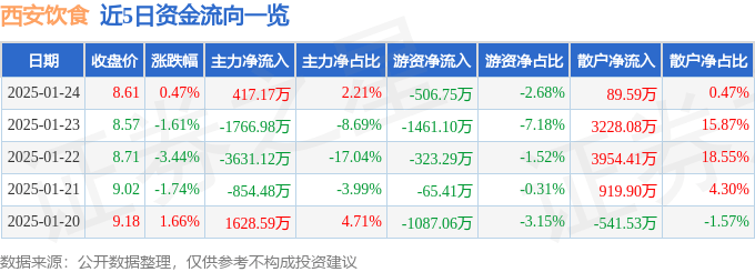 股票行情快报：西安饮食（000721）1月24日主力资金净买入417.17万元