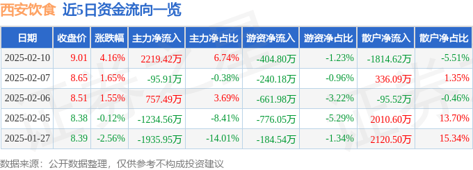 股票行情快报：西安饮食（000721）2月10日主力资金净买入2219.42万元