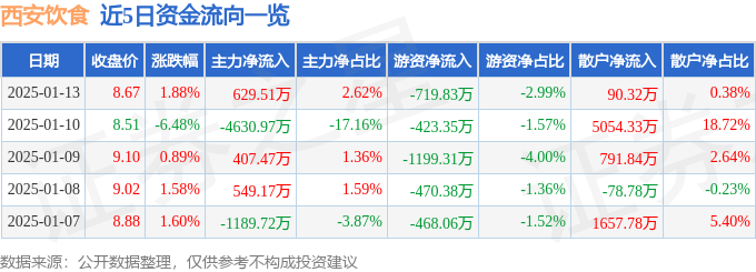 股票行情快报：西安饮食（000721）1月13日主力资金净买入629.51万元