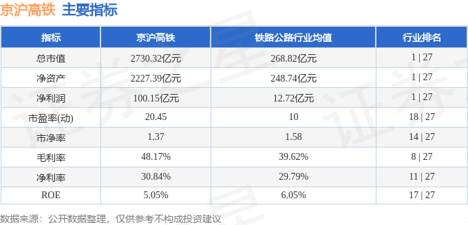 股票行情快报：京沪高铁（601816）3月20日主力资金净买入2560.78万元