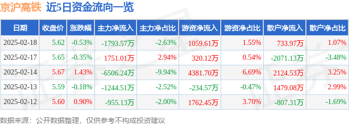 股票行情快报：京沪高铁（601816）2月18日主力资金净卖出1793.57万元
